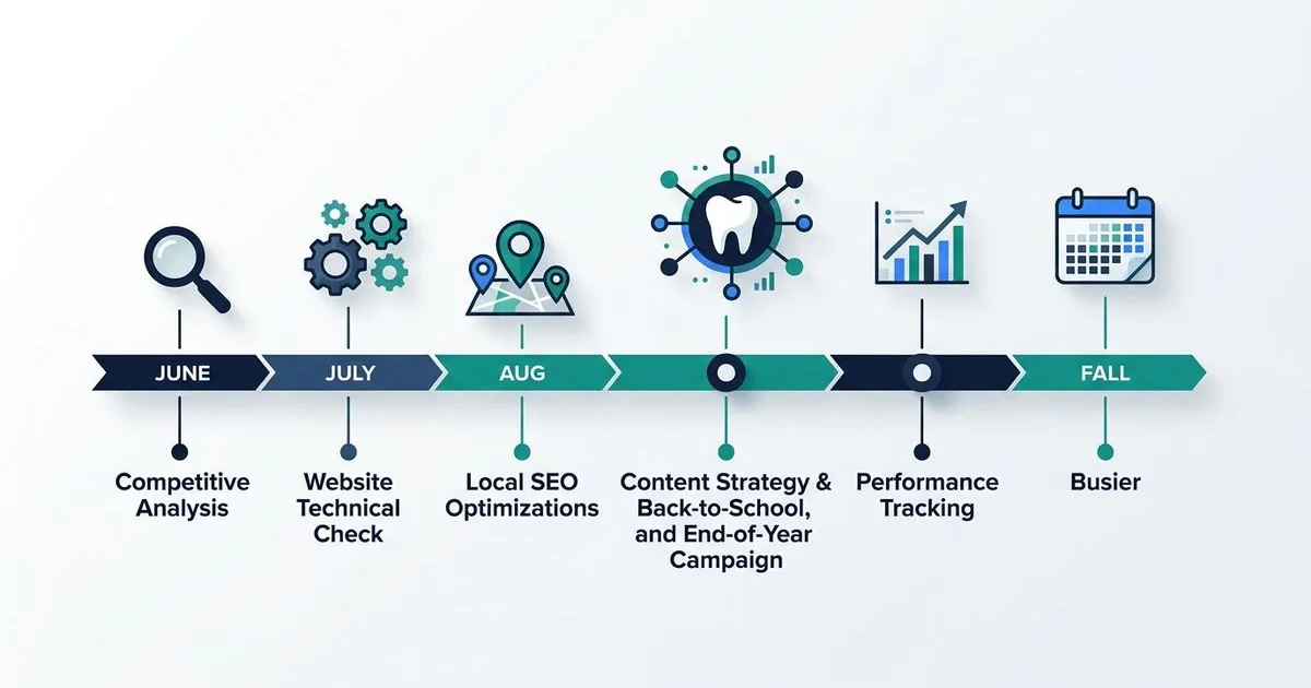 Mid-year 2026 dental SEO audit timeline
